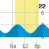 Delray Beach tide chart for Saturday, October 22, 2022