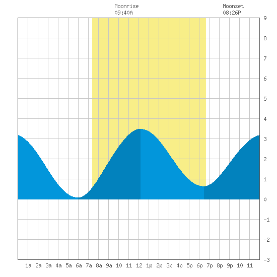 Delray Beach tide chart for Thursday, October 27, 2022