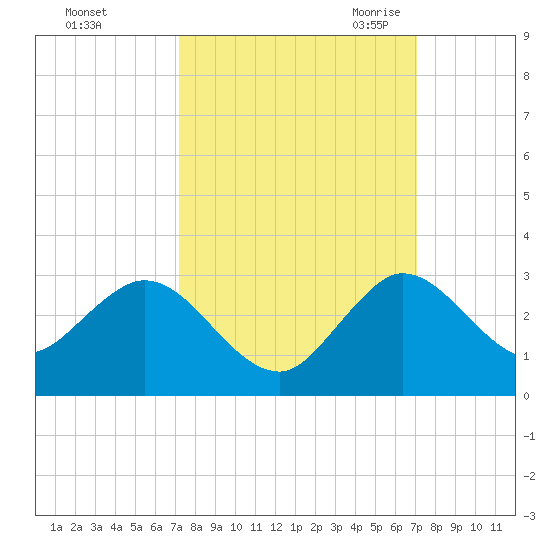Delray Beach tide chart for Tuesday, October 4, 2022