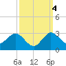 Delray Beach tide chart for Tuesday, October 4, 2022