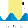 Delray Beach tide chart for Saturday, October 8, 2022