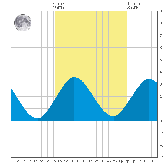 Delray Beach tide chart for Sunday, October 9, 2022