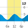 Delray Beach tide chart for Saturday, November 12, 2022