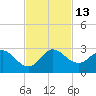 Delray Beach tide chart for Sunday, November 13, 2022