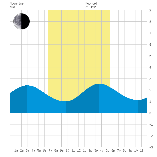 Delray Beach tide chart for Wednesday, November 16, 2022