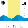 Delray Beach tide chart for Wednesday, November 16, 2022