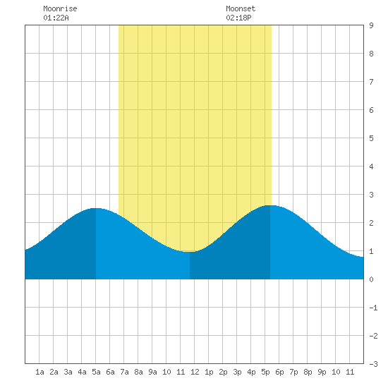 Delray Beach tide chart for Friday, November 18, 2022