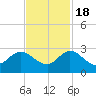 Delray Beach tide chart for Friday, November 18, 2022