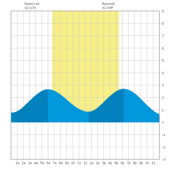 Delray Beach tide chart for Saturday, November 19, 2022