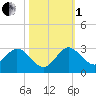 Delray Beach tide chart for Tuesday, November 1, 2022