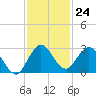 Delray Beach tide chart for Thursday, November 24, 2022