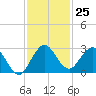 Delray Beach tide chart for Friday, November 25, 2022