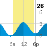 Delray Beach tide chart for Saturday, November 26, 2022