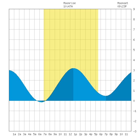 Delray Beach tide chart for Sunday, November 27, 2022