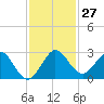 Delray Beach tide chart for Sunday, November 27, 2022