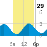 Delray Beach tide chart for Tuesday, November 29, 2022