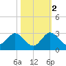 Delray Beach tide chart for Wednesday, November 2, 2022