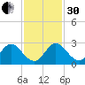 Delray Beach tide chart for Wednesday, November 30, 2022