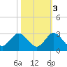 Delray Beach tide chart for Thursday, November 3, 2022