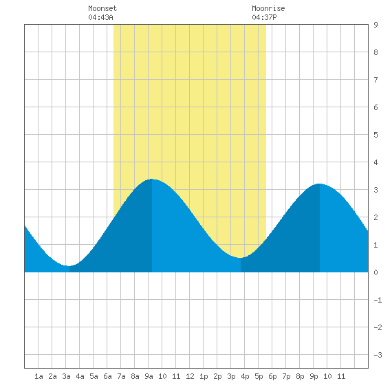 Delray Beach tide chart for Sunday, November 6, 2022