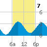 Delray Beach tide chart for Monday, November 7, 2022