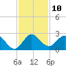 Delray Beach tide chart for Saturday, December 10, 2022