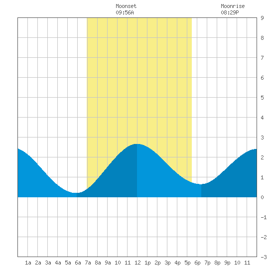 Delray Beach tide chart for Sunday, December 11, 2022