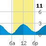 Delray Beach tide chart for Sunday, December 11, 2022
