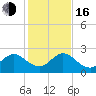Delray Beach tide chart for Friday, December 16, 2022
