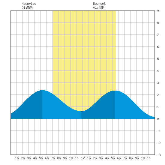 Delray Beach tide chart for Sunday, December 18, 2022