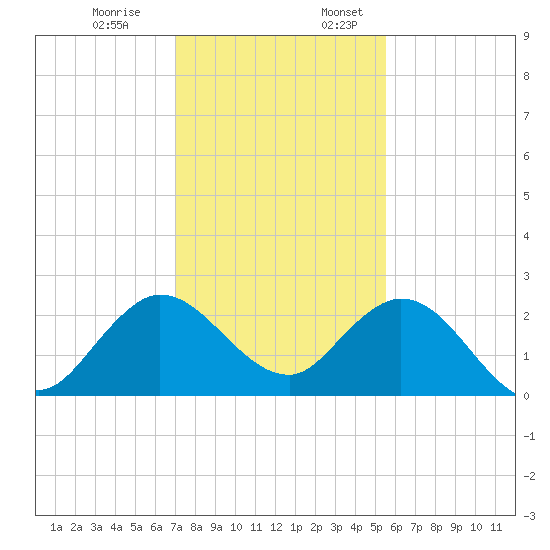 Delray Beach tide chart for Monday, December 19, 2022