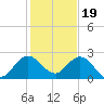 Delray Beach tide chart for Monday, December 19, 2022