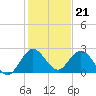 Delray Beach tide chart for Wednesday, December 21, 2022