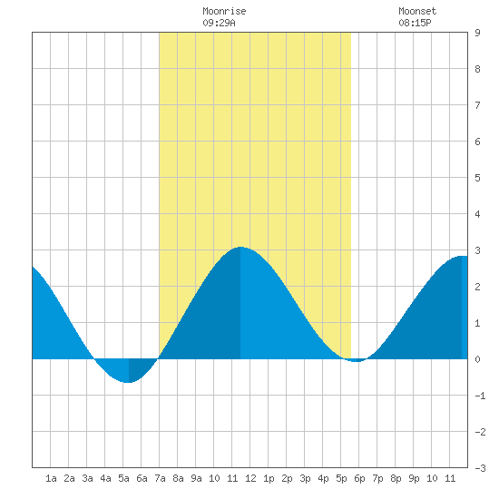 Delray Beach tide chart for Sunday, December 25, 2022