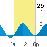 Delray Beach tide chart for Sunday, December 25, 2022