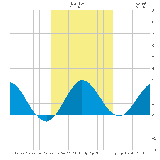 Delray Beach tide chart for Monday, December 26, 2022