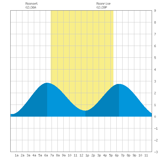 Delray Beach tide chart for Saturday, December 3, 2022