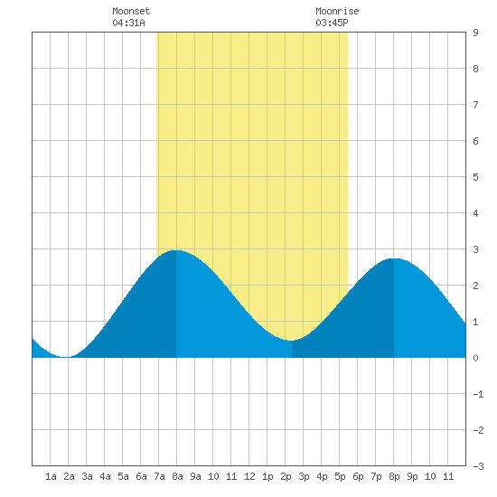 Delray Beach tide chart for Monday, December 5, 2022