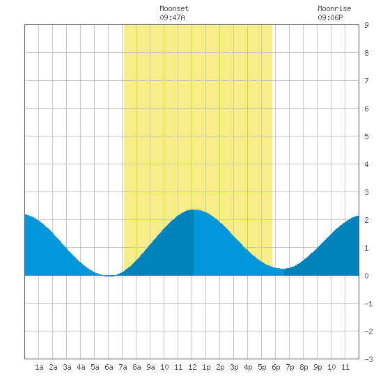Delray Beach tide chart for Tuesday, January 10, 2023