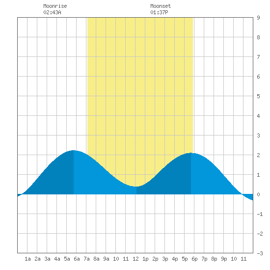 Delray Beach tide chart for Tuesday, January 17, 2023