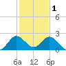 Delray Beach tide chart for Sunday, January 1, 2023