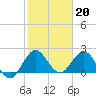 Delray Beach tide chart for Friday, January 20, 2023