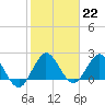 Delray Beach tide chart for Sunday, January 22, 2023