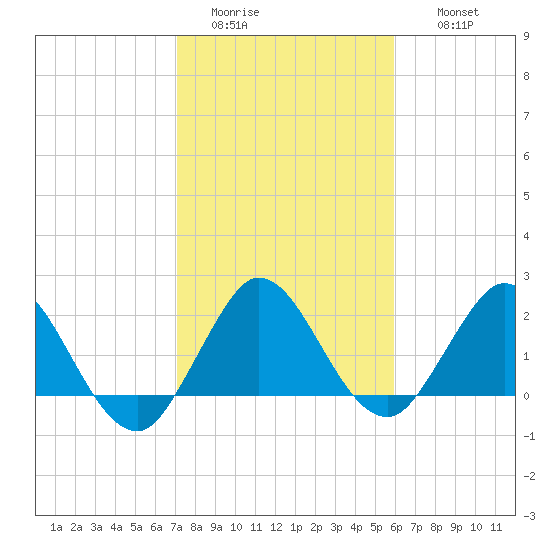 Delray Beach tide chart for Monday, January 23, 2023