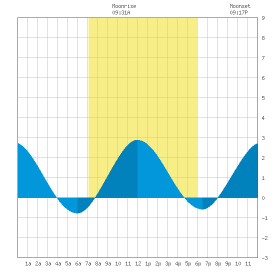 Delray Beach tide chart for Tuesday, January 24, 2023