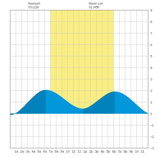 Delray Beach tide chart for Tuesday, January 31, 2023