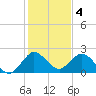 Delray Beach tide chart for Wednesday, January 4, 2023