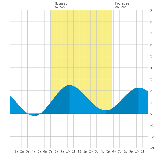 Delray Beach tide chart for Saturday, January 7, 2023
