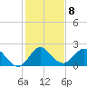 Delray Beach tide chart for Sunday, January 8, 2023