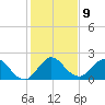 Delray Beach tide chart for Monday, January 9, 2023